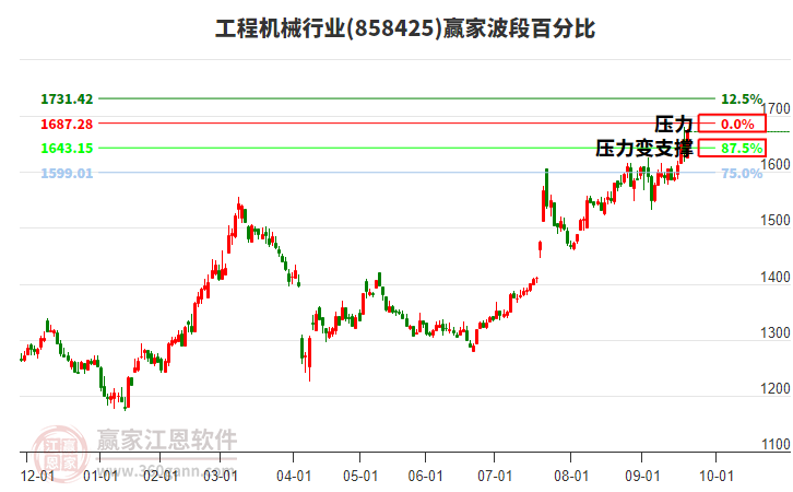 工程機(jī)械行業(yè)贏家波段百分比工具