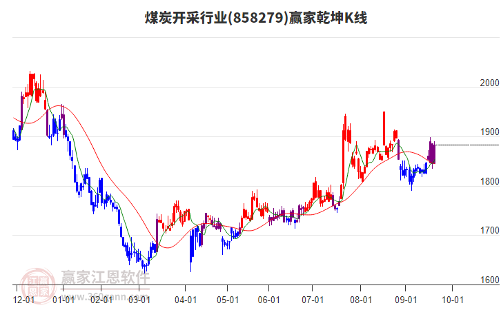 858279煤炭開采贏家乾坤K線工具 858279煤炭開采贏家乾坤K線工具
