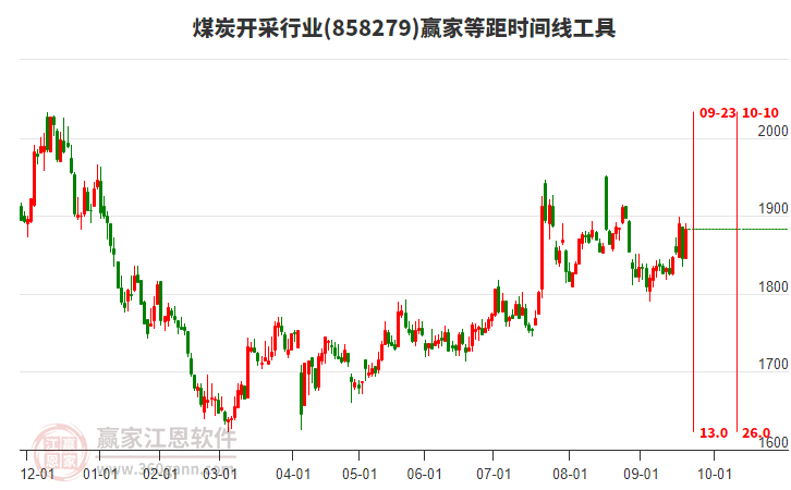 煤炭開采行業(yè)贏家等距時間周期線工具 煤炭開采行業(yè)贏家等距時間周期線工具