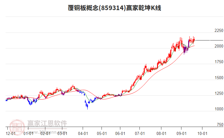 859314覆銅板贏家乾坤K線工具 859314覆銅板贏家乾坤K線工具