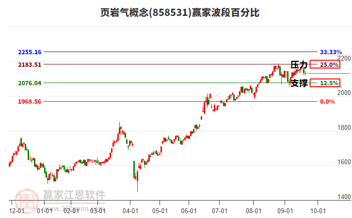頁巖氣概念贏家波段百分比工具
