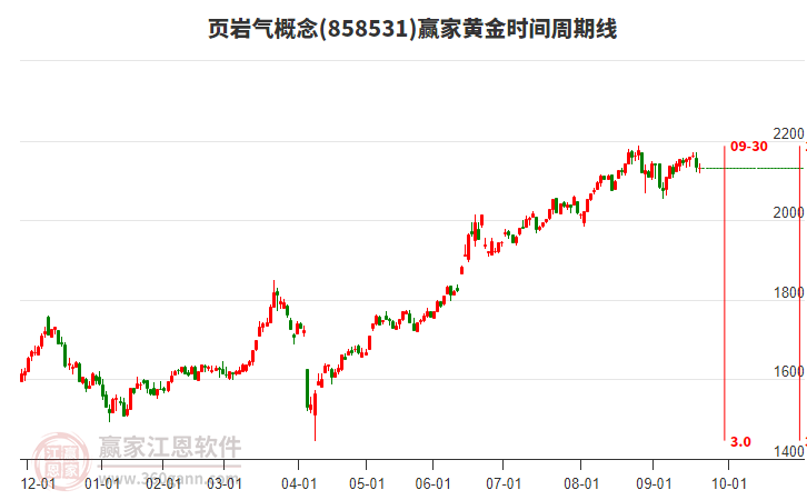 頁巖氣概念贏家黃金時(shí)間周期線工具
