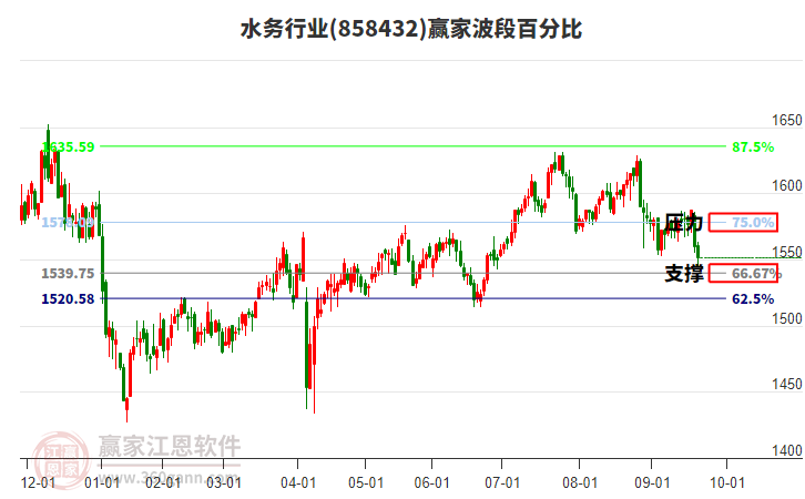 水務(wù)行業(yè)贏家波段百分比工具 水務(wù)行業(yè)贏家波段百分比工具