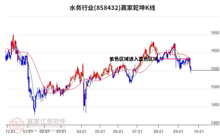 858432水務(wù)贏家乾坤K線工具 858432水務(wù)贏家乾坤K線工具