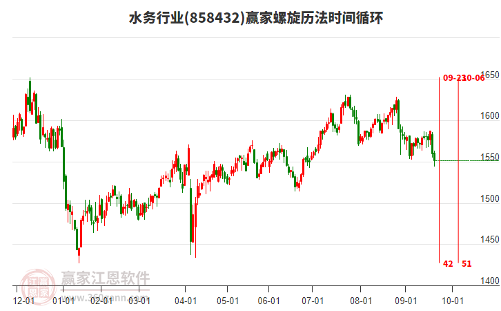 水務(wù)行業(yè)贏家螺旋歷法時(shí)間循環(huán)工具 水務(wù)行業(yè)贏家螺旋歷法時(shí)間循環(huán)工具