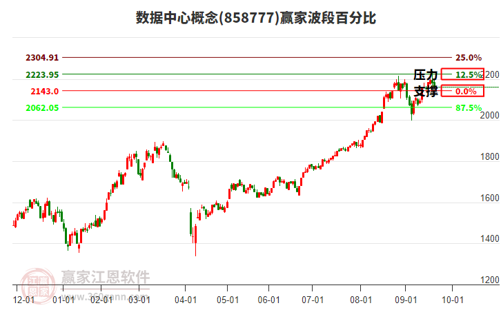 數(shù)據(jù)中心概念贏家波段百分比工具 數(shù)據(jù)中心概念贏家波段百分比工具