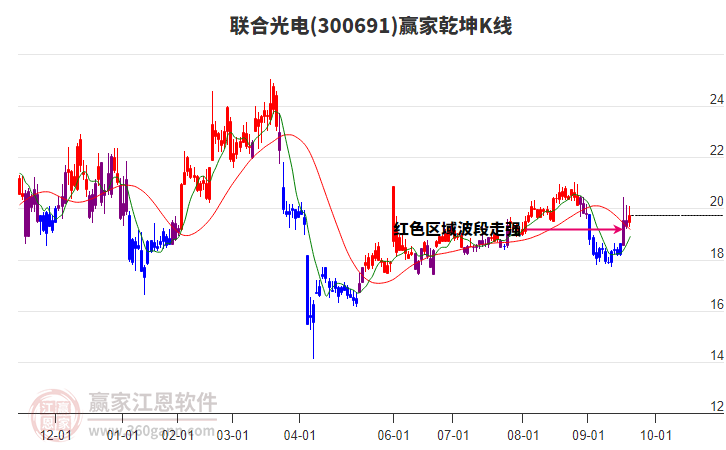 300691聯(lián)合光電贏家乾坤K線工具 300691聯(lián)合光電贏家乾坤K線工具