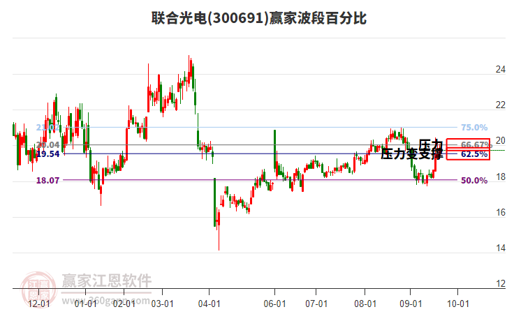 300691聯(lián)合光電贏家波段百分比工具 300691聯(lián)合光電贏家波段百分比工具