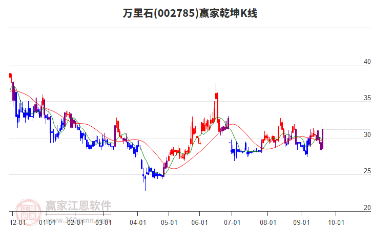 002785萬里石贏家乾坤K線工具 002785萬里石贏家乾坤K線工具