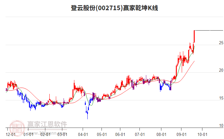002715登云股份贏家乾坤K線工具