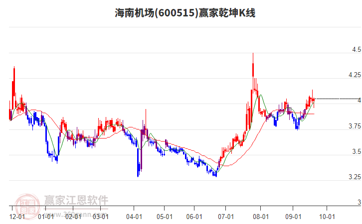600515海南機場贏家乾坤K線工具 600515海南機場贏家乾坤K線工具