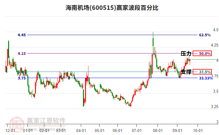 600515海南機場贏家波段百分比工具 600515海南機場贏家波段百分比工具