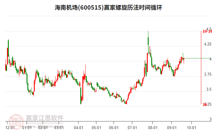 600515海南機場贏家螺旋歷法時間循環(huán)工具 600515海南機場贏家螺旋歷法時間循環(huán)工具