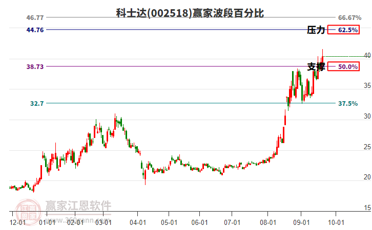 002518科士達(dá)贏家波段百分比工具