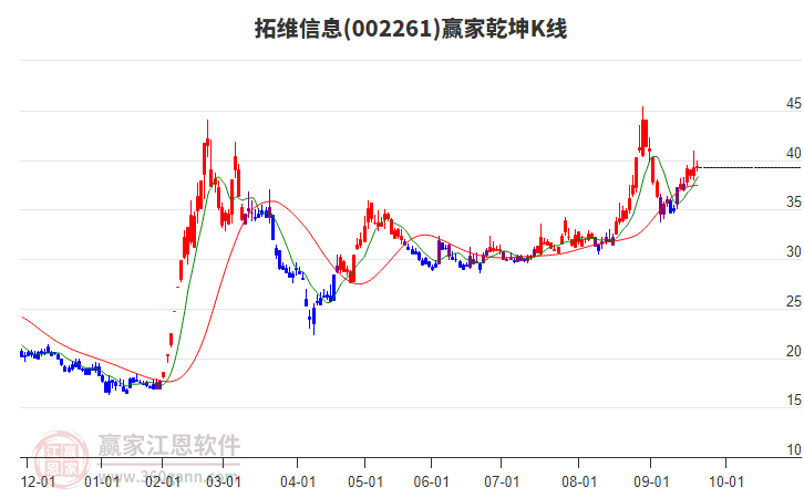 002261拓維信息贏家乾坤K線工具