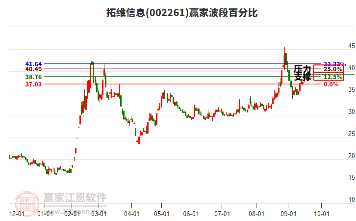 002261拓維信息贏家波段百分比工具