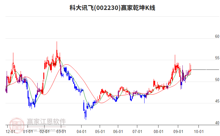 002230科大訊飛贏家乾坤K線工具