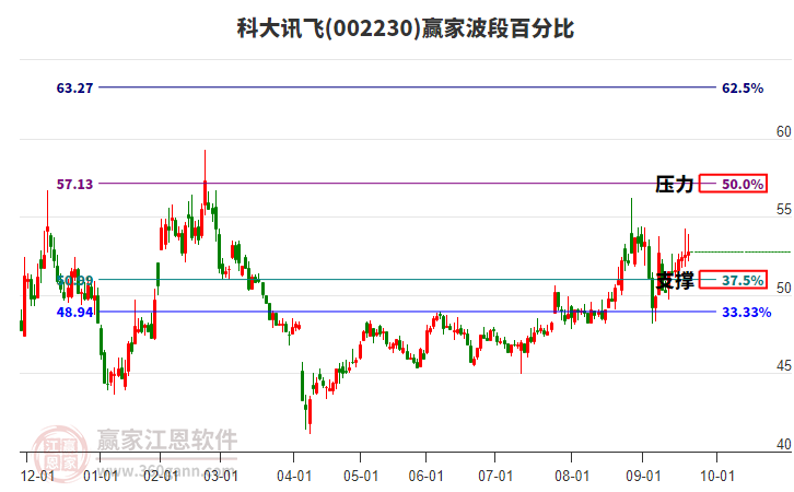 002230科大訊飛贏家波段百分比工具