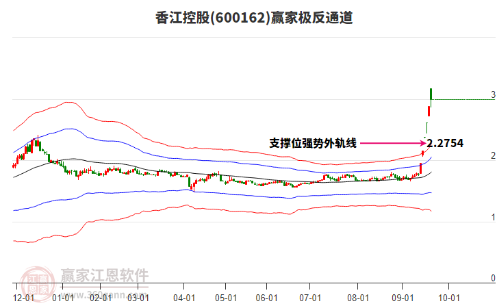 600162香江控股贏家極反通道工具