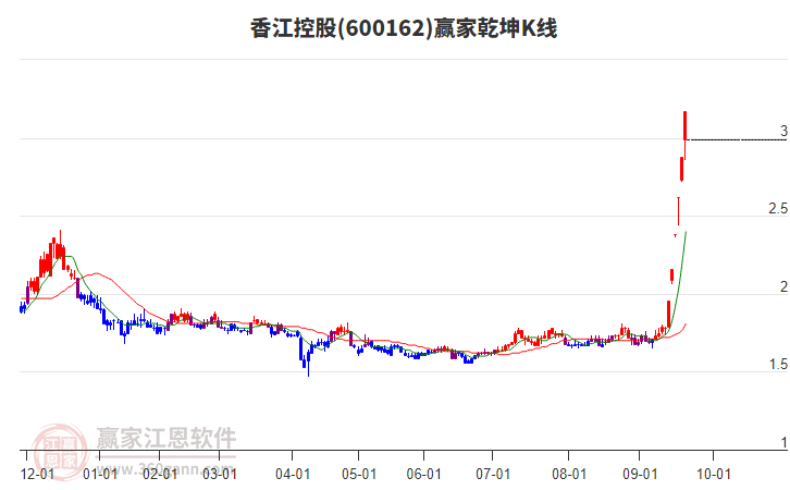 600162香江控股贏家乾坤K線工具