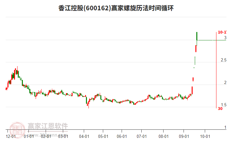 600162香江控股贏家螺旋歷法時間循環(huán)工具