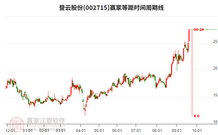 002715登云股份贏家等距時(shí)間周期線工具