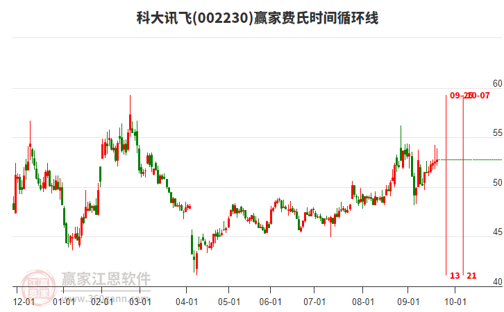 002230科大訊飛贏家費氏時間循環(huán)線工具