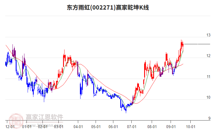 002271東方雨虹贏家乾坤K線工具