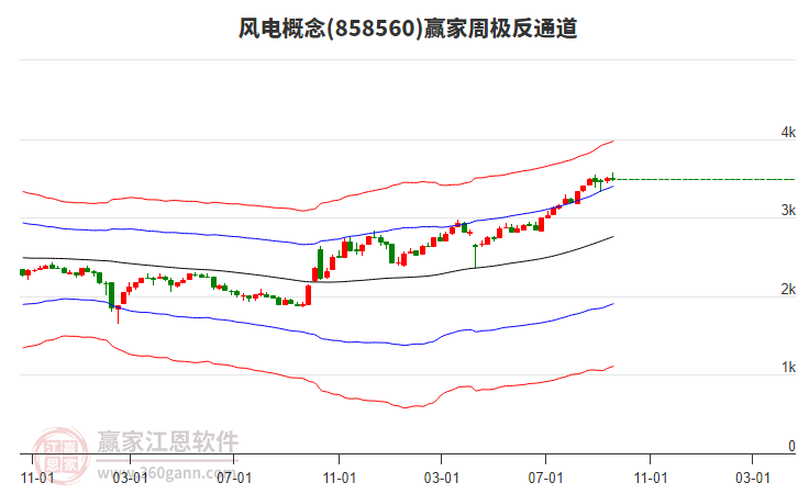 風(fēng)電 風(fēng)電