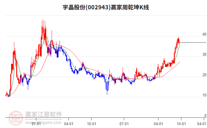 宇晶股份