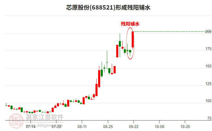 芯原股份形成殘陽鋪水形態(tài) 芯原股份形成殘陽鋪水形態(tài)