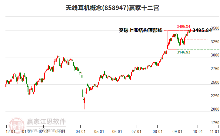 858947無線耳機(jī)贏家十二宮工具