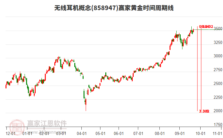 無線耳機概念黃金時間周期線工具