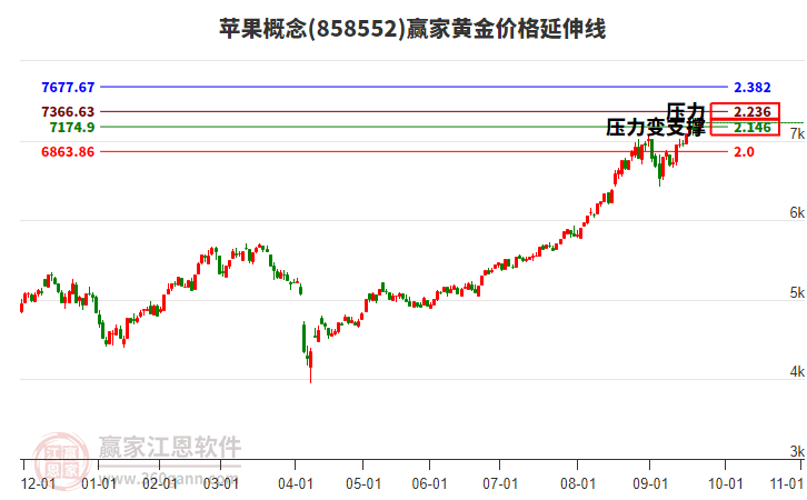 蘋(píng)果概念黃金價(jià)格延伸線工具 蘋(píng)果概念黃金價(jià)格延伸線工具