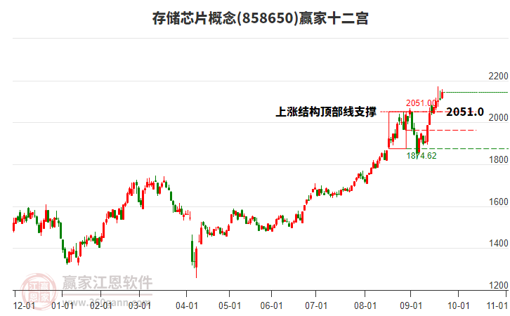 858650存儲(chǔ)芯片贏家十二宮工具