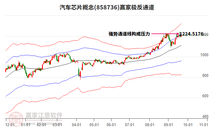 858736汽車芯片贏家極反通道工具