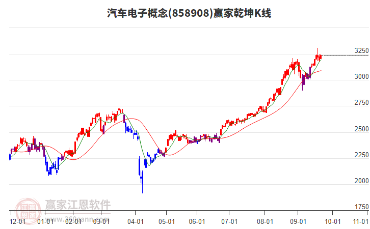 858908汽車電子贏家乾坤K線工具
