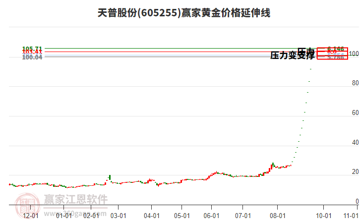 605255天普股份黃金價格延伸線工具