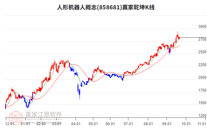 858681人形機器人贏家乾坤K線工具