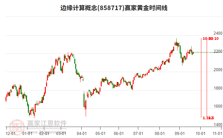 邊緣計(jì)算概念黃金時(shí)間周期線工具
