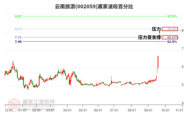 002059云南旅游贏家波段百分比工具