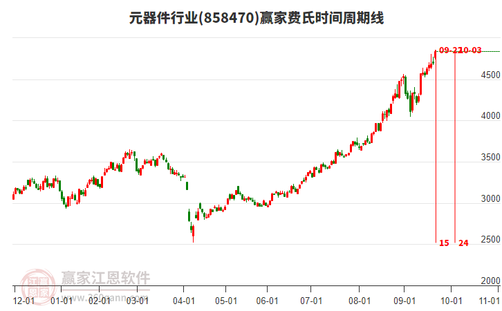 元器件行業(yè)費氏時間周期線工具 元器件行業(yè)費氏時間周期線工具