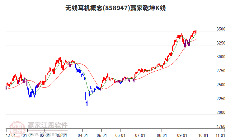 858947無線耳機贏家乾坤K線工具