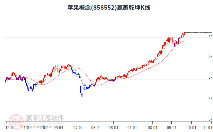 858552蘋果贏家乾坤K線工具