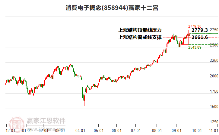 858944消費電子贏家十二宮工具