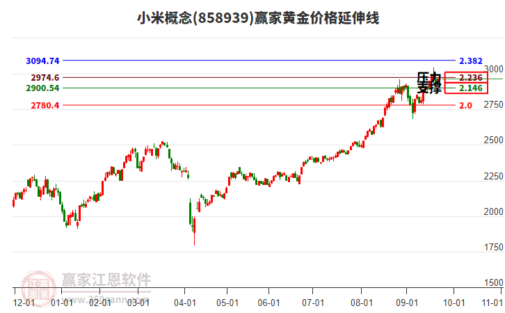 小米概念黃金價(jià)格延伸線工具