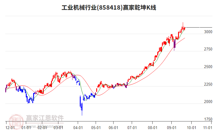 858418工業(yè)機械贏家乾坤K線工具