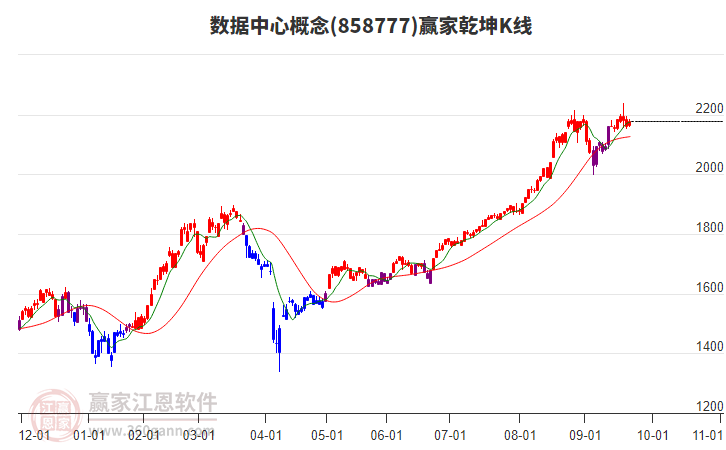 858777數(shù)據(jù)中心贏家乾坤K線工具