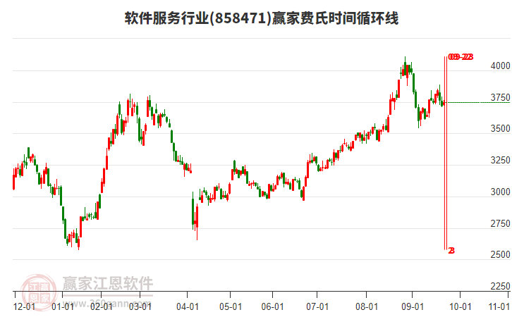 軟件服務(wù)行業(yè)費(fèi)氏時(shí)間循環(huán)線工具