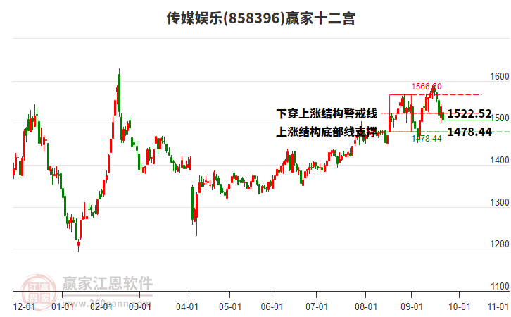 858396傳媒娛樂贏家十二宮工具